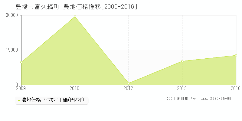 豊橋市富久縞町の農地価格推移グラフ 