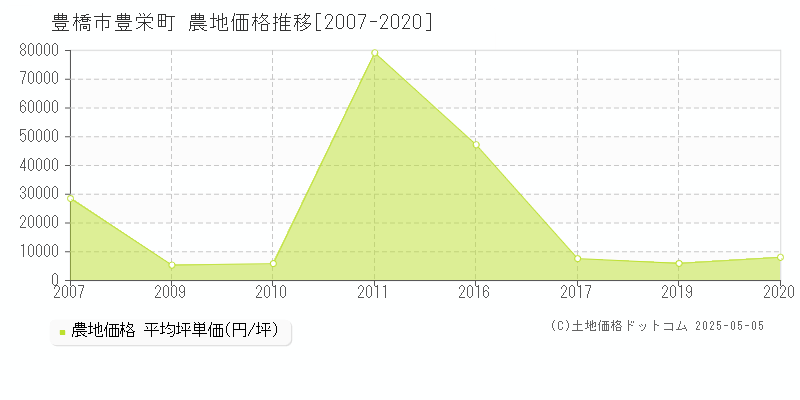 豊栄町(豊橋市)の農地価格推移グラフ(坪単価)[2007-2020年]