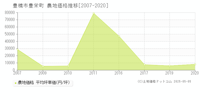 豊橋市豊栄町の農地価格推移グラフ 