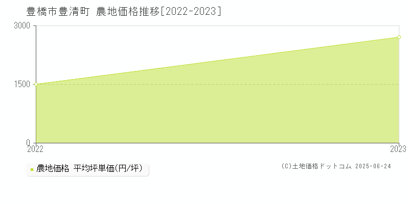 豊清町(豊橋市)の農地価格推移グラフ(坪単価)[2022-2023年]