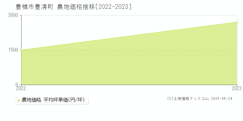 豊橋市豊清町の農地価格推移グラフ 