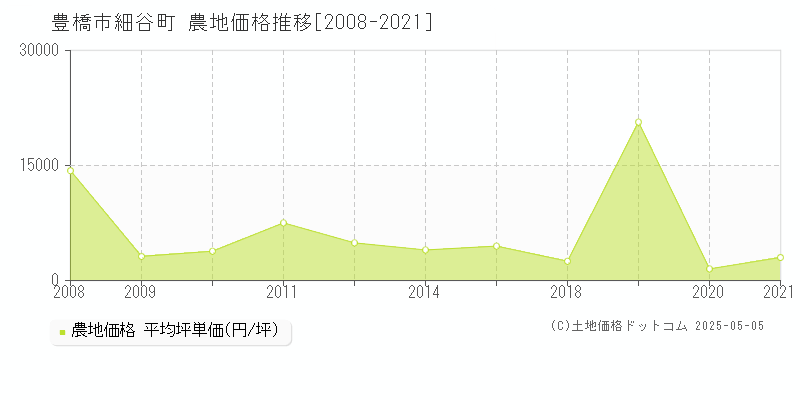細谷町(豊橋市)の農地価格推移グラフ(坪単価)[2008-2021年]