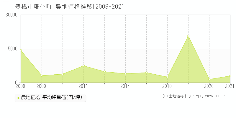 豊橋市細谷町の農地価格推移グラフ 