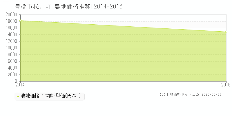 豊橋市松井町の農地価格推移グラフ 