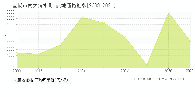 南大清水町(豊橋市)の農地価格推移グラフ(坪単価)[2009-2021年]