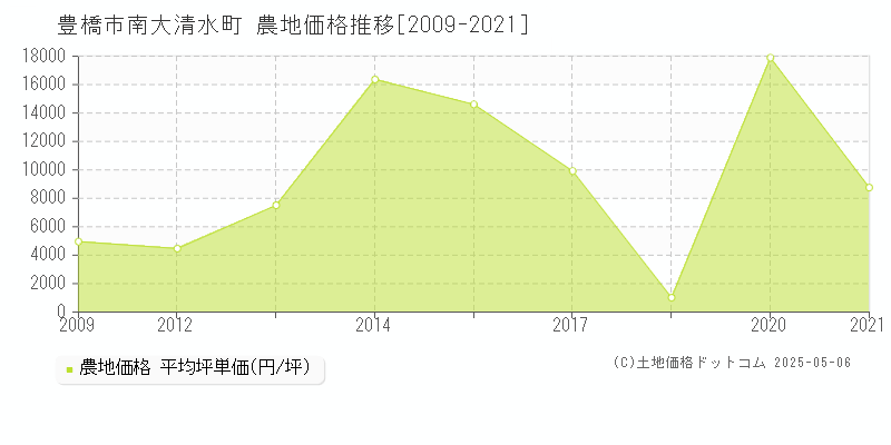 豊橋市南大清水町の農地価格推移グラフ 