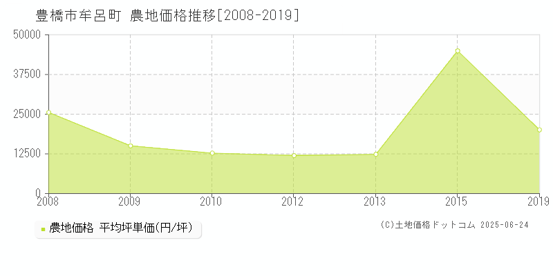 牟呂町(豊橋市)の農地価格推移グラフ(坪単価)[2008-2019年]