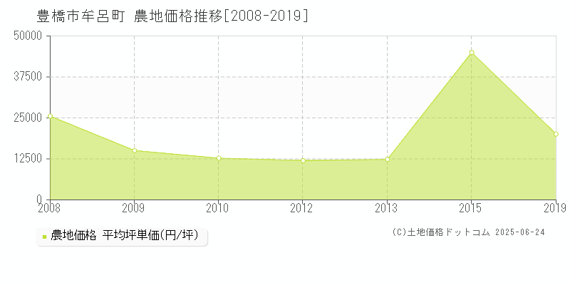 豊橋市牟呂町の農地価格推移グラフ 