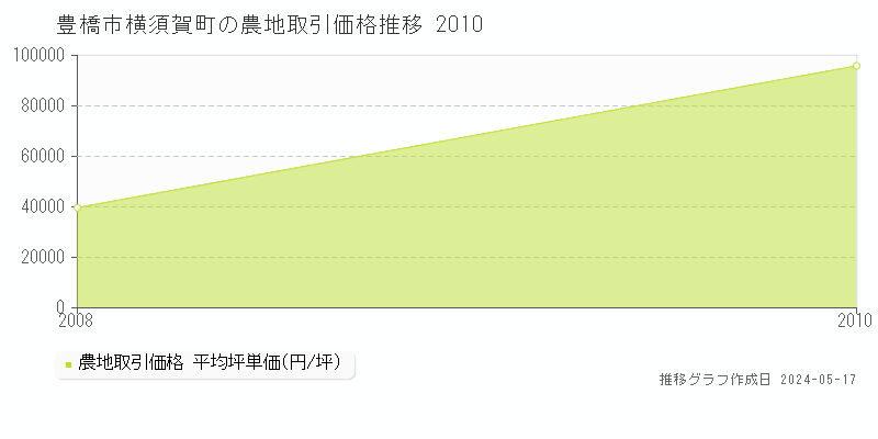 豊橋市横須賀町の農地価格推移グラフ 