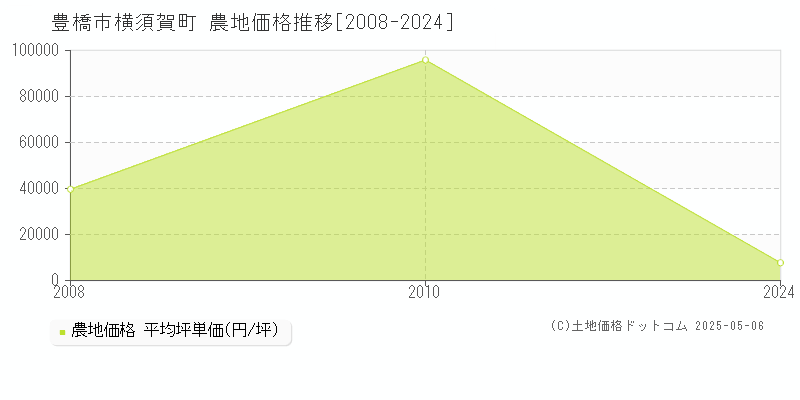 横須賀町(豊橋市)の農地価格推移グラフ(坪単価)[2008-2024年]
