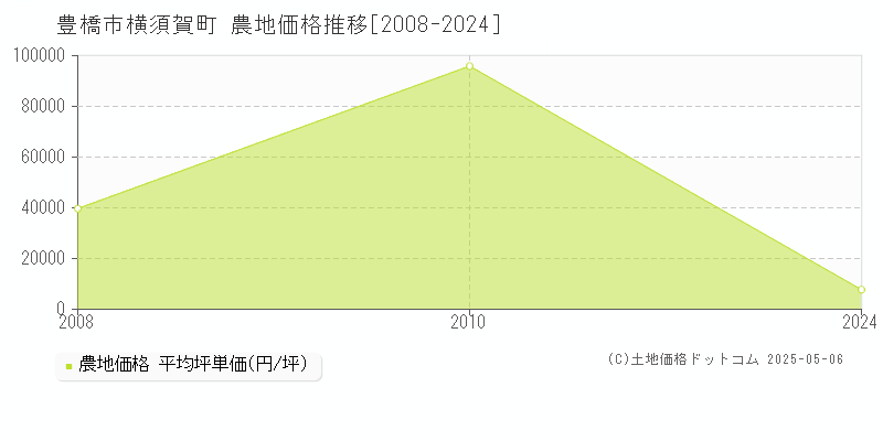 豊橋市横須賀町の農地価格推移グラフ 