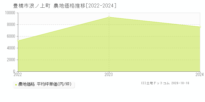 豊橋市浪ノ上町の農地価格推移グラフ(坪単価)[2022-2024年]