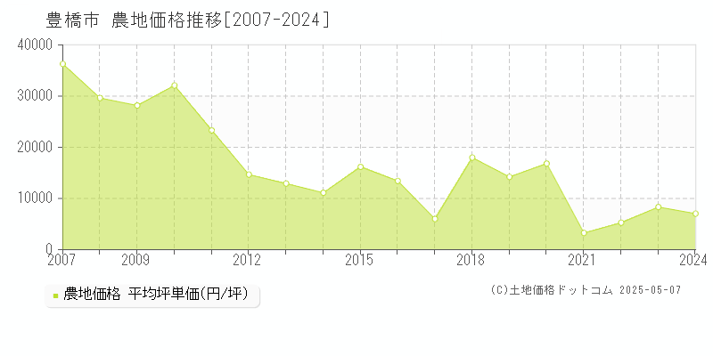 豊橋市(愛知県)の農地価格推移グラフ(坪単価)[2007-2024年]