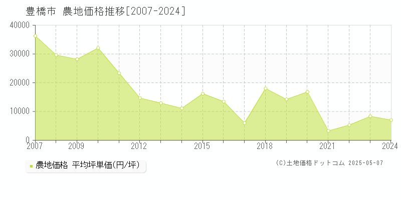 豊橋市全域の農地価格推移グラフ 