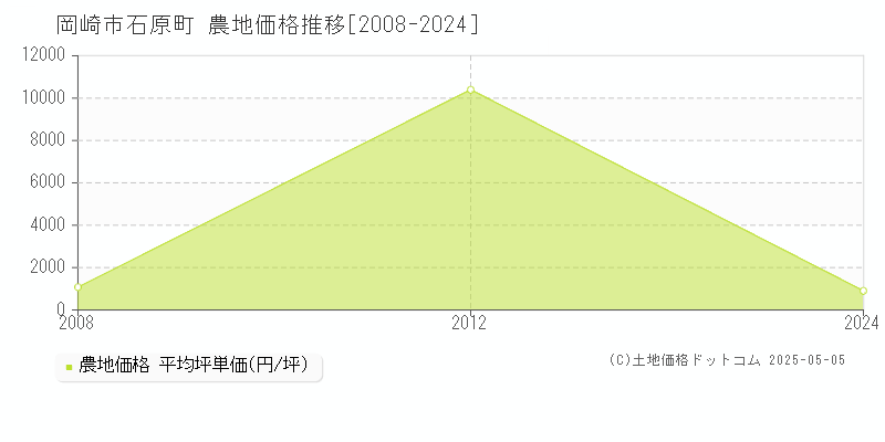 石原町(岡崎市)の農地価格推移グラフ(坪単価)[2008-2024年]
