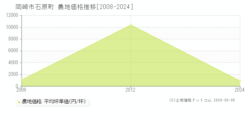 岡崎市石原町の農地価格推移グラフ 