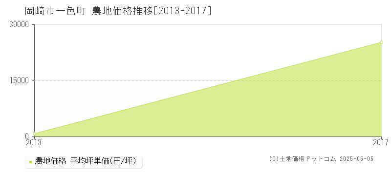 一色町(岡崎市)の農地価格推移グラフ(坪単価)[2013-2017年]