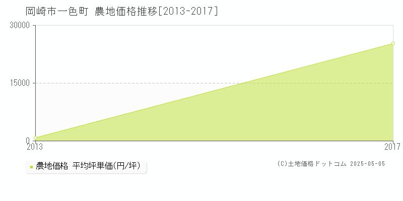 岡崎市一色町の農地価格推移グラフ 