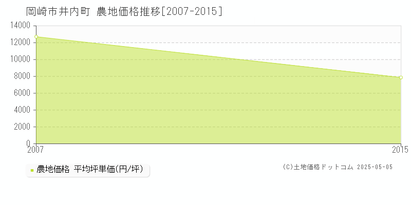 井内町(岡崎市)の農地価格推移グラフ(坪単価)[2007-2015年]