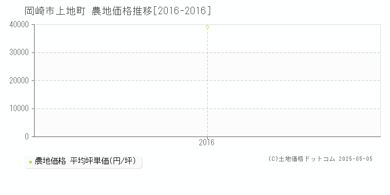 上地町(岡崎市)の農地価格推移グラフ(坪単価)[2016-2016年]