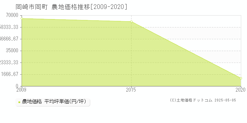 岡町(岡崎市)の農地価格推移グラフ(坪単価)[2009-2020年]