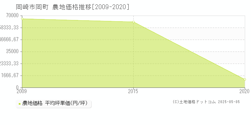 岡崎市岡町の農地価格推移グラフ 