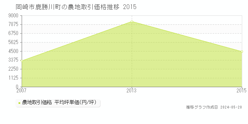 岡崎市鹿勝川町の農地価格推移グラフ 