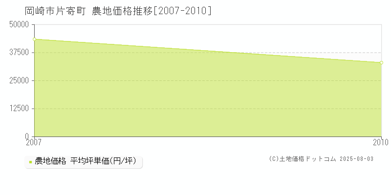 岡崎市片寄町の農地価格推移グラフ 