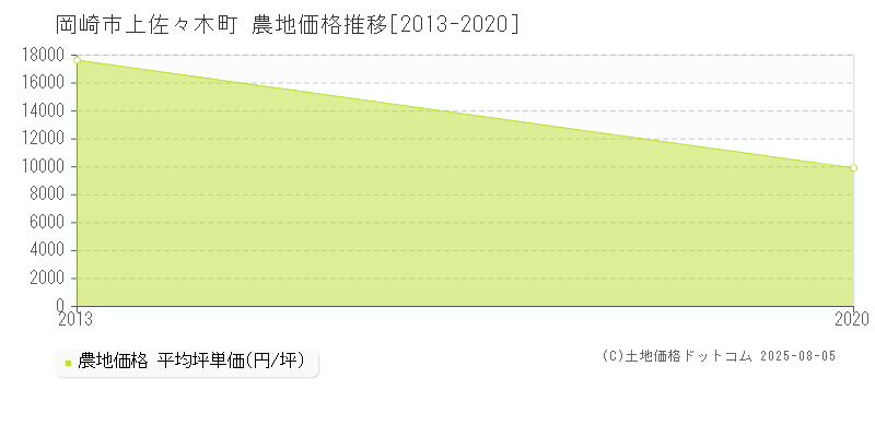 岡崎市上佐々木町の農地価格推移グラフ 