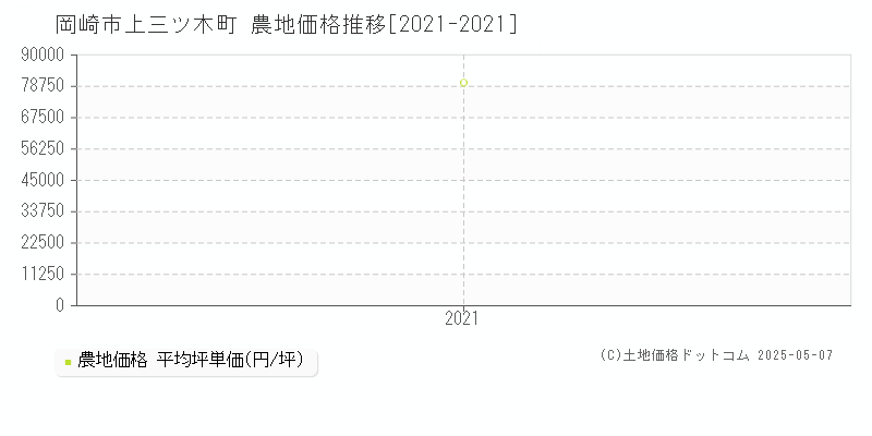 上三ツ木町(岡崎市)の農地価格推移グラフ(坪単価)[2021-2021年]