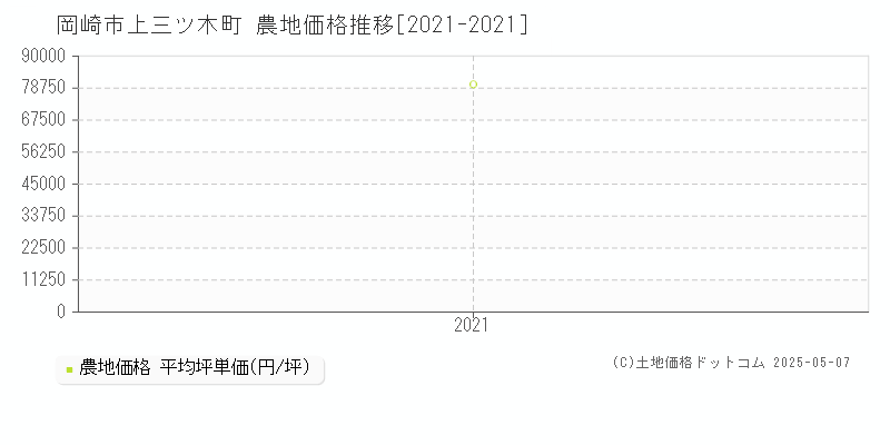 岡崎市上三ツ木町の農地取引事例推移グラフ 