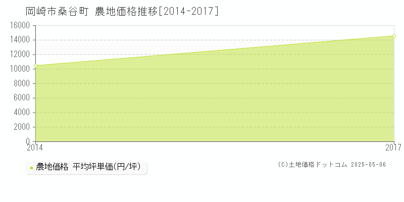 岡崎市桑谷町の農地取引事例推移グラフ 