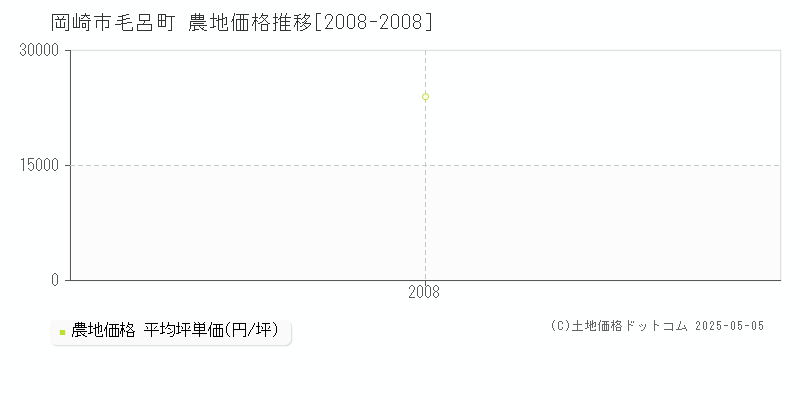 毛呂町(岡崎市)の農地価格推移グラフ(坪単価)[2008-2008年]