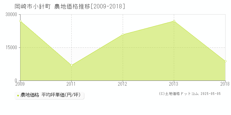 小針町(岡崎市)の農地価格推移グラフ(坪単価)[2009-2018年]