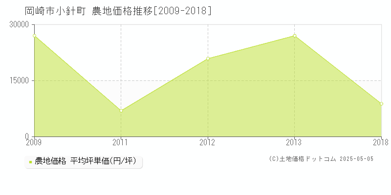 岡崎市小針町の農地価格推移グラフ 