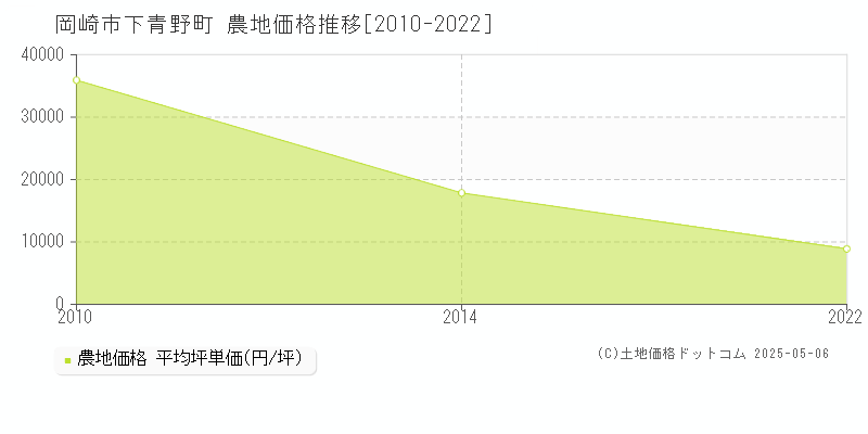 下青野町(岡崎市)の農地価格推移グラフ(坪単価)[2010-2022年]