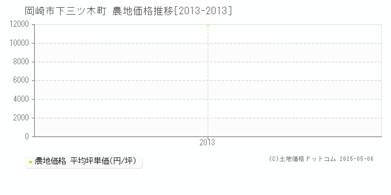 岡崎市下三ツ木町の農地価格推移グラフ 