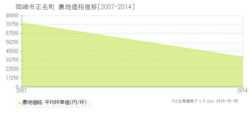 正名町(岡崎市)の農地価格推移グラフ(坪単価)[2007-2014年]