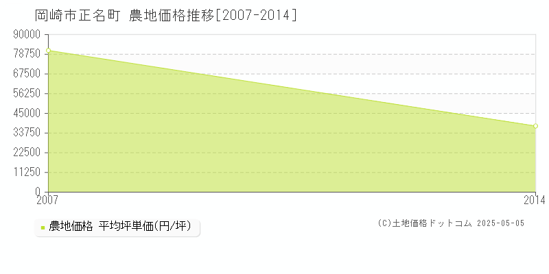 岡崎市正名町の農地価格推移グラフ 