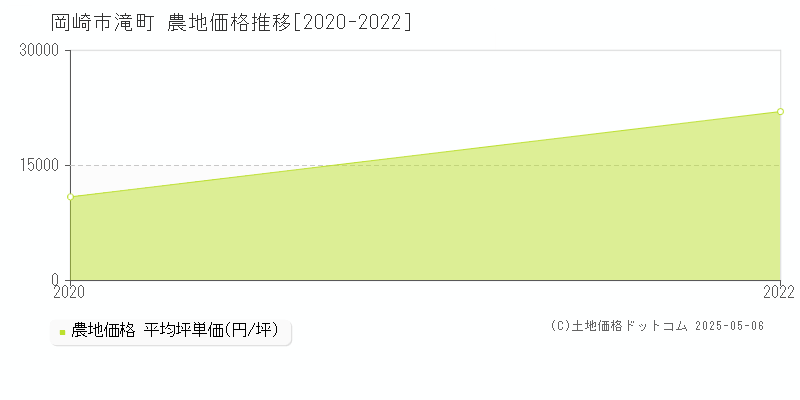 滝町(岡崎市)の農地価格推移グラフ(坪単価)[2020-2022年]