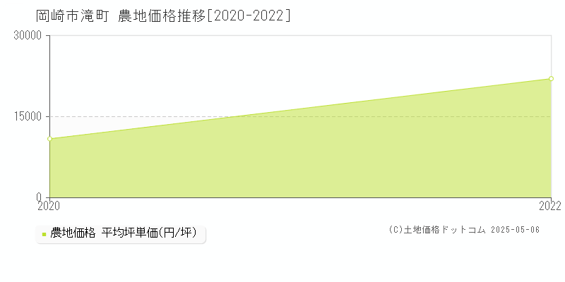 岡崎市滝町の農地価格推移グラフ 