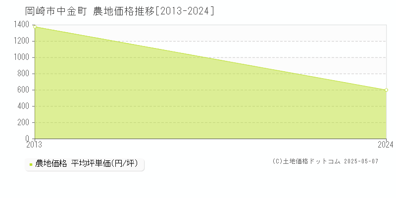 中金町(岡崎市)の農地価格推移グラフ(坪単価)[2013-2024年]