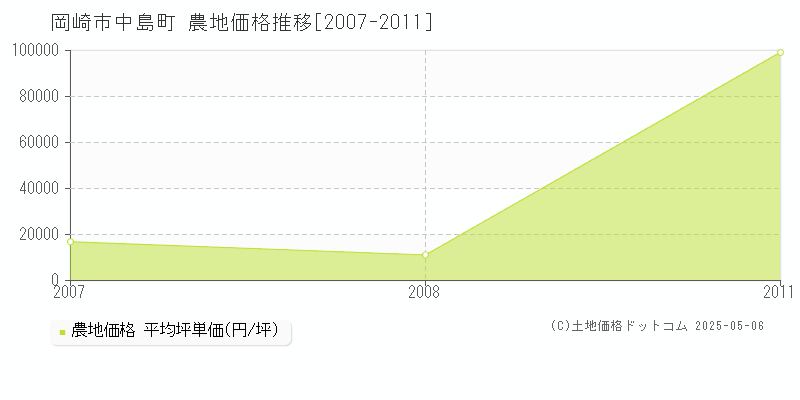 中島町(岡崎市)の農地価格推移グラフ(坪単価)[2007-2011年]