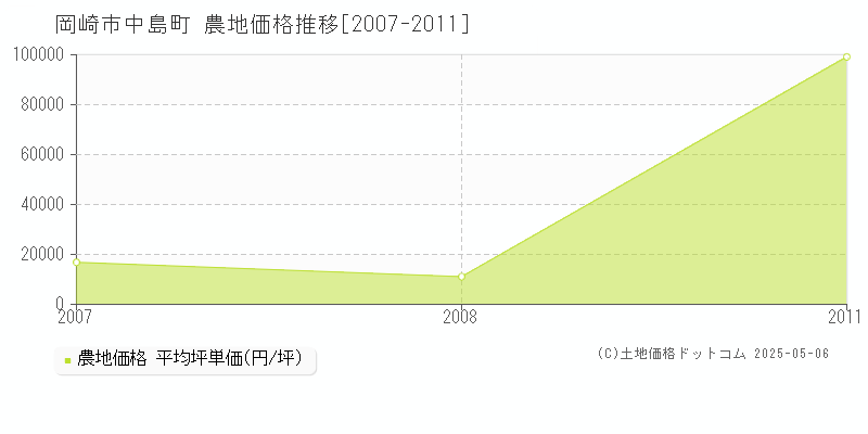 岡崎市中島町の農地価格推移グラフ 