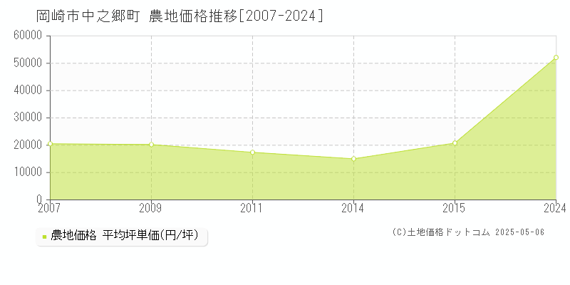 中之郷町(岡崎市)の農地価格推移グラフ(坪単価)[2007-2024年]