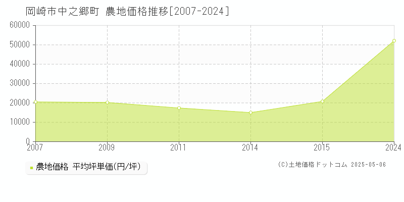 岡崎市中之郷町の農地価格推移グラフ 