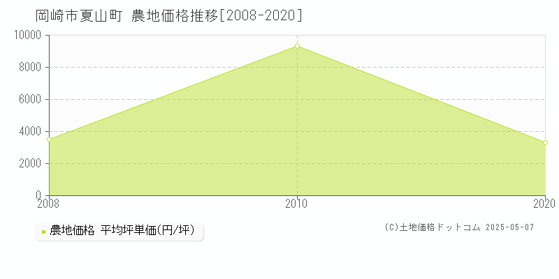夏山町(岡崎市)の農地価格推移グラフ(坪単価)[2008-2020年]