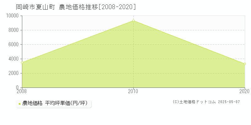 岡崎市夏山町の農地価格推移グラフ 