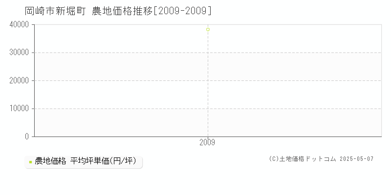 岡崎市新堀町の農地価格推移グラフ 