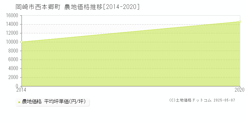 西本郷町(岡崎市)の農地価格推移グラフ(坪単価)[2014-2020年]